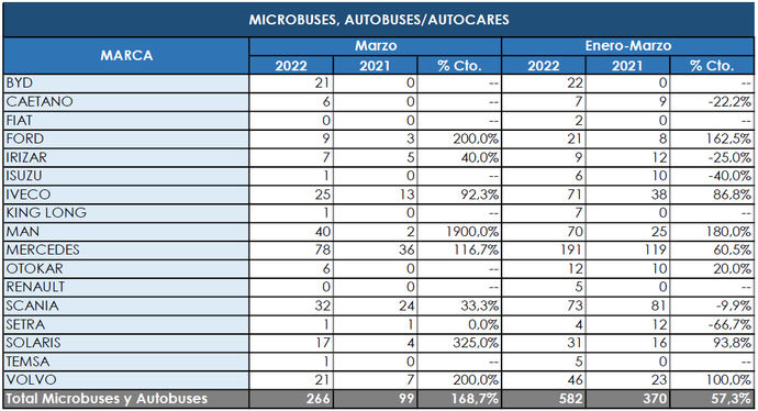 Mercedes lidera todos los segmentos en el trimestre