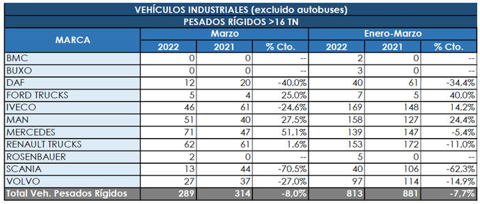 Los rígidos pesados mantuvieron su tendencia a la baja en marzo