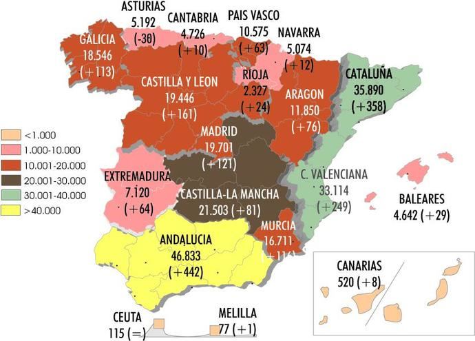 El Sector amplía en 1.900 sus autorizaciones de pesado en marzo