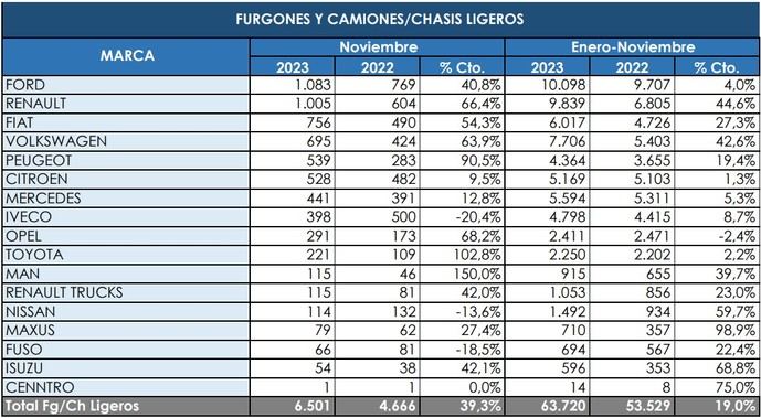 Todos los segmentos de los Comerciales pesados crecen