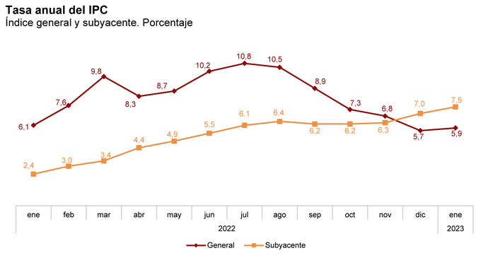 El IPC arranca el año creciendo apenas una décima