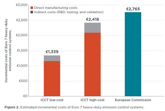 Coste estimado de la tecnología para cumplir con Euro 7