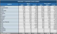 Los Comerciales más pesados todavía crecen, pero no tanto