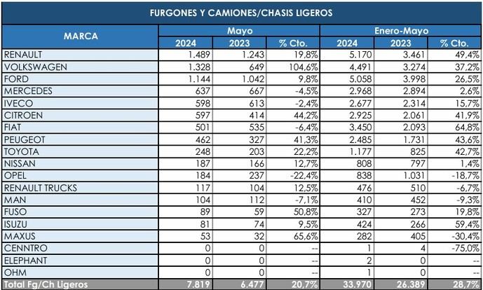 Los Comerciales más pesados todavía crecen, pero no tanto