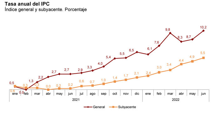 El IPC sectorial se incrementa por encima del General