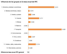 El IPC sectorial se incrementa por encima del General