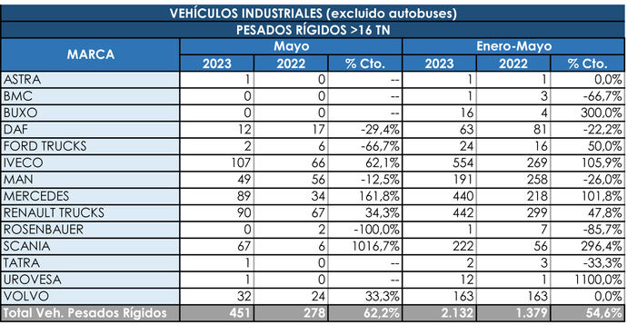 Los rígidos acumulan un semestre de subida constante