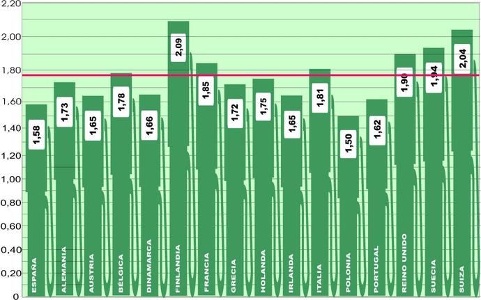 Vuelve la senda positiva a los precios europeos