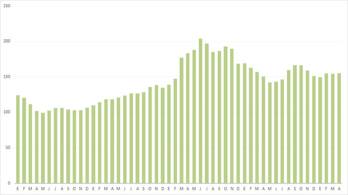 El precio del gasóleo seguía subiendo en el mes de abril