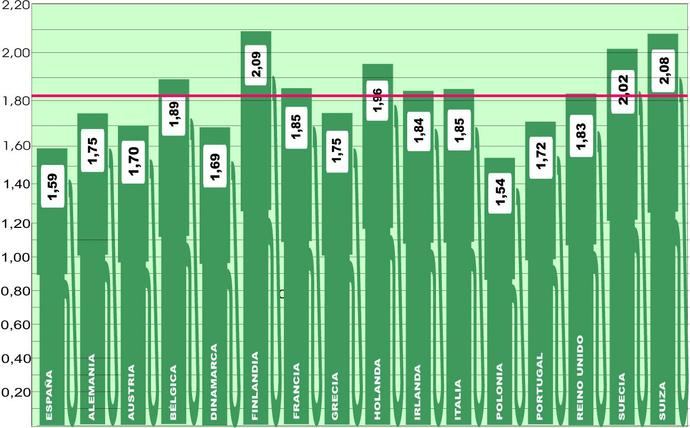 España se acerca al precio más bajo de toda Europa