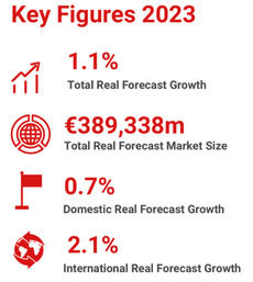 ¿Cómo evolucionará el mercado europeo en 2023?