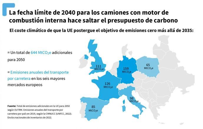 La venta de camiones diésel podría tener fecha límite