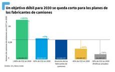 La venta de camiones diésel podría tener fecha límite