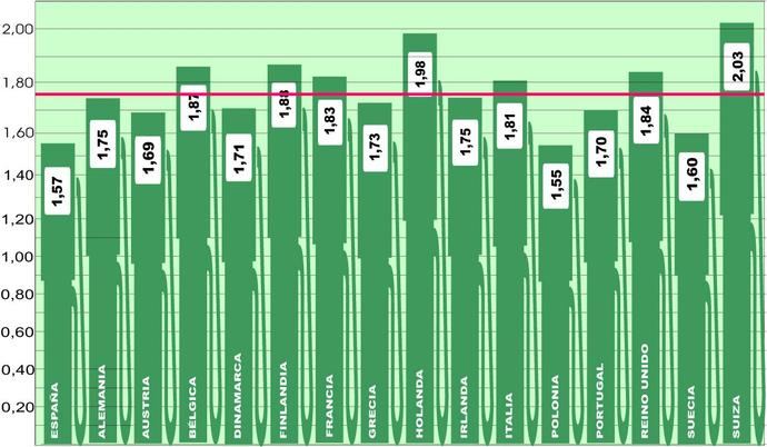 España deja de ser el país con el gasóleo más barato de Europa