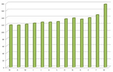 El precio medio del gasóleo subió casi 30 céntimos