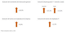 Excelentes previsiones para el Sector en 2023