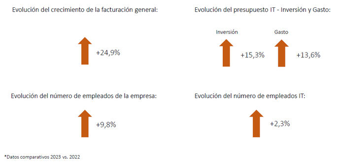 Excelentes previsiones para el Sector en 2023