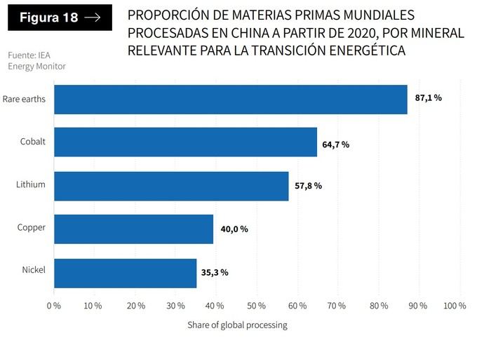 China domina el mercado de las materias primas