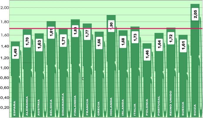 Los precios medios europeos del combustible ya no bajan