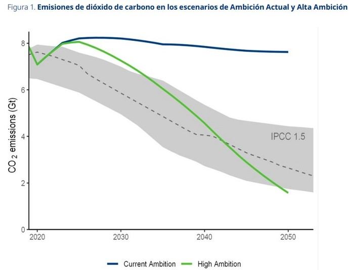 ¿Nos conformamos con las políticas de descarbonización, o somos ambiciosos?