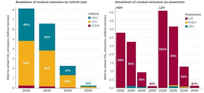 La trayectoria de las emisiones residuales y regionales