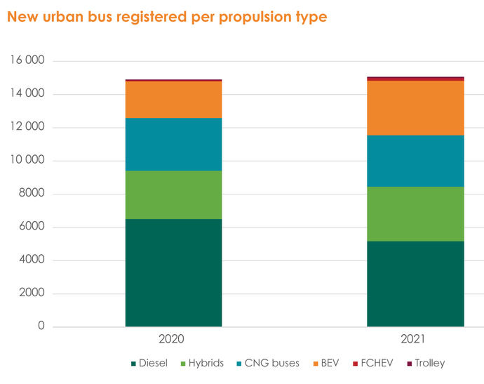 Nuevos autobuses urbanos matriculados por tipo de propulsión. Fuente: Chatrou CME Solutions