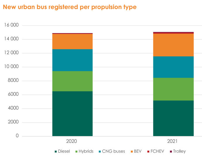 Más de 15.000 nuevos buses eléctricos en 2021