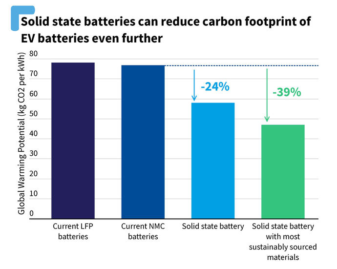 ¿Cuál es la eficiencia de las baterías en estado sólido?