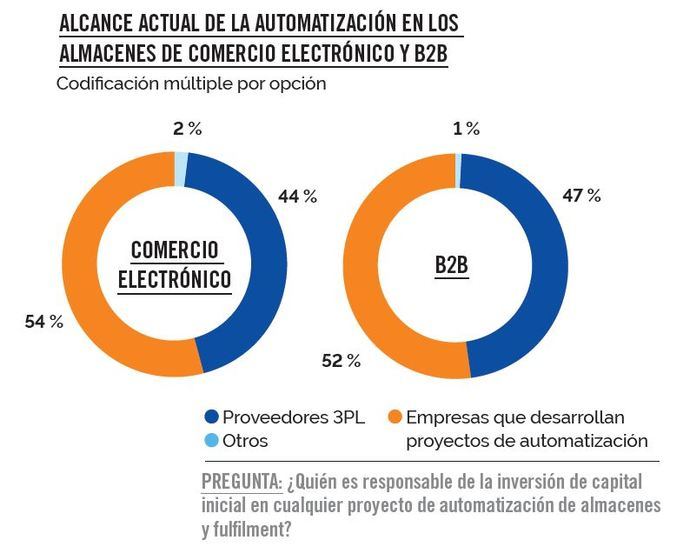 Presupuesto y retorno para automatizar almacenes