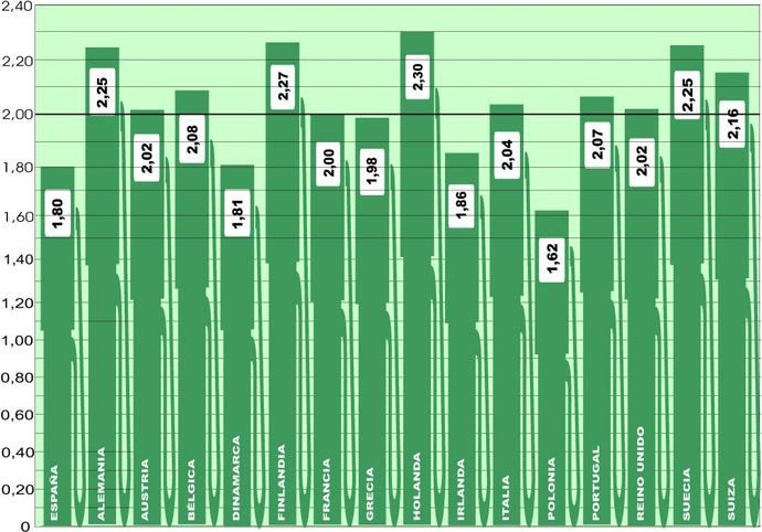 El precio medio del gasóleo en Europa sube 0,14 euros/l