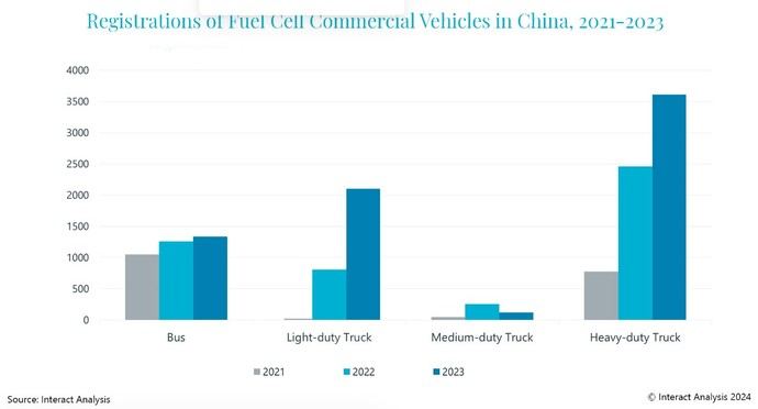 China marca la pauta en los comerciales de hidrógeno