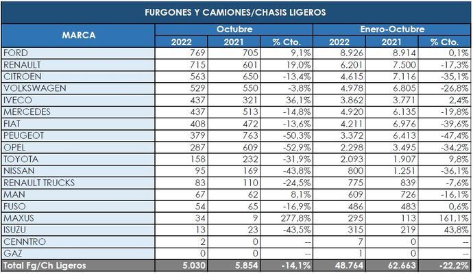 Ford, en lo más alto de los comerciales más pesados
