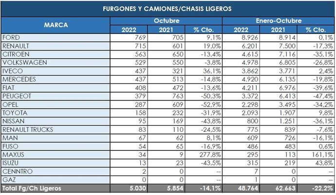 Ford, en lo más alto de los comerciales más pesados