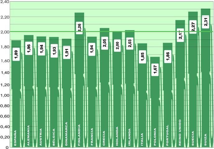 El precio medio en Europa roza de nuevo los dos euros