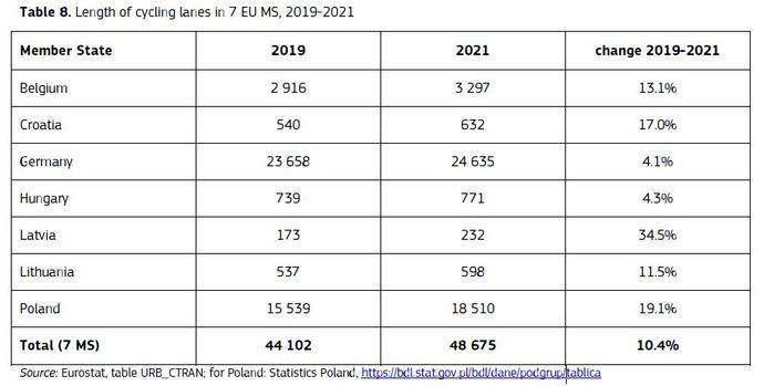 Paulatino crecimiento de la movilidad activa