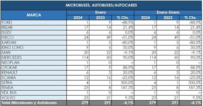 Madrid matriculó el 22,82% de los buses en 202