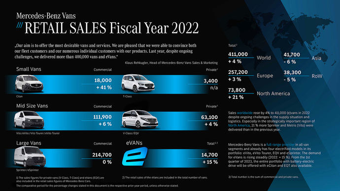Las ventas de eléctricas ya suponen el 15% del total en Mercedes