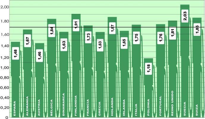 El precio medio del gasóleo en Europa sube 0,15 euros/litro