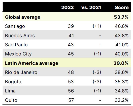 El transporte público mundial, a distintas velocidades