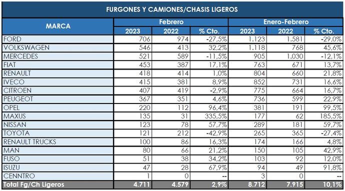 Ralentización entre los comerciales más pesados