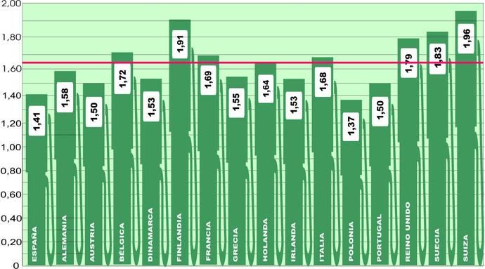 Se ralentiza el descenso del precio medio en Europa