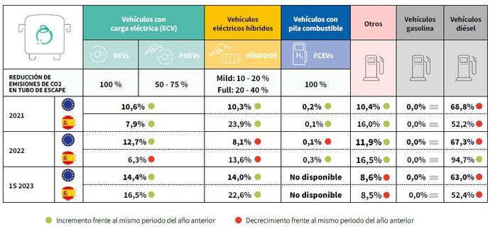 Cuota de mercado de buses eléctricos sobre venta nueva