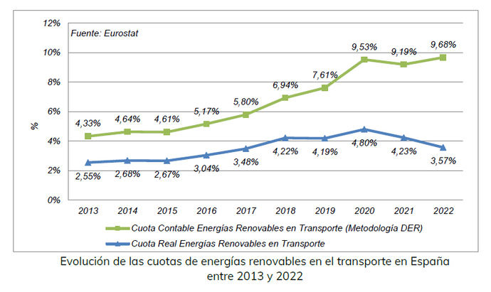 España consume un 18% menos de biocarburantes que en 2019