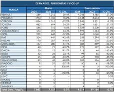 Ligero descenso de los Comerciales más pequeños en marzo