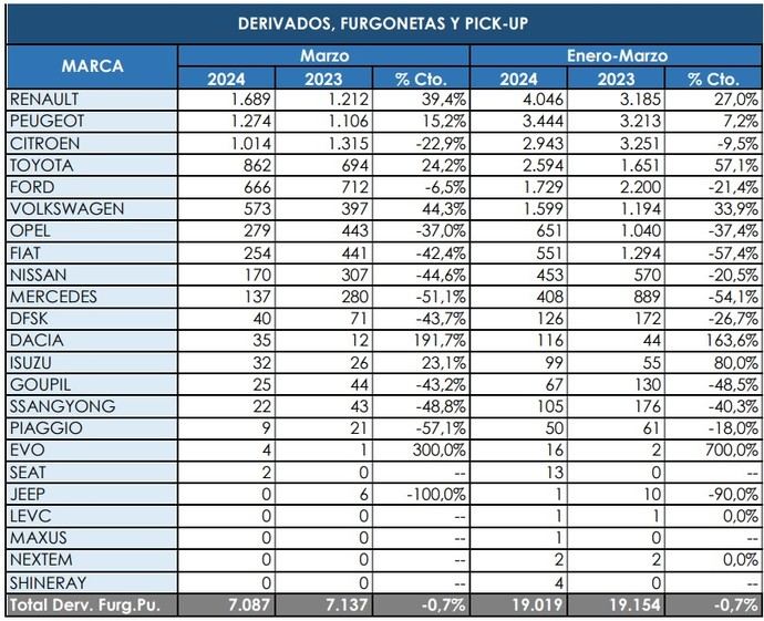 Ligero descenso de los Comerciales más pequeños en marzo