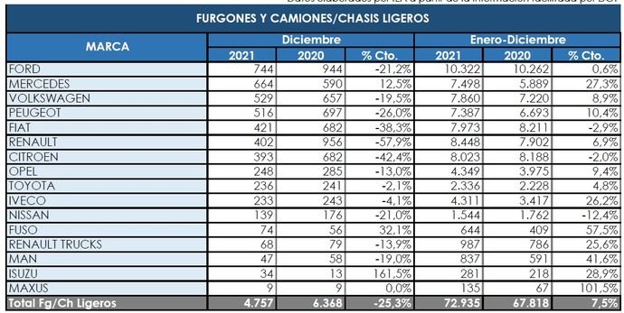 Ford encabeza con solvencia el segmento comercial más pesado