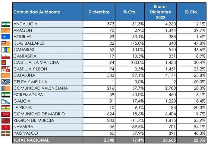 La Comunidad de Madrid matriculó el 22% de los Industriales