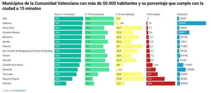 El 37% de los valencianos no están cerca de los ‘15 minutos’