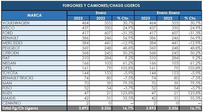 Buen comienzo de año de los comerciales más pesados