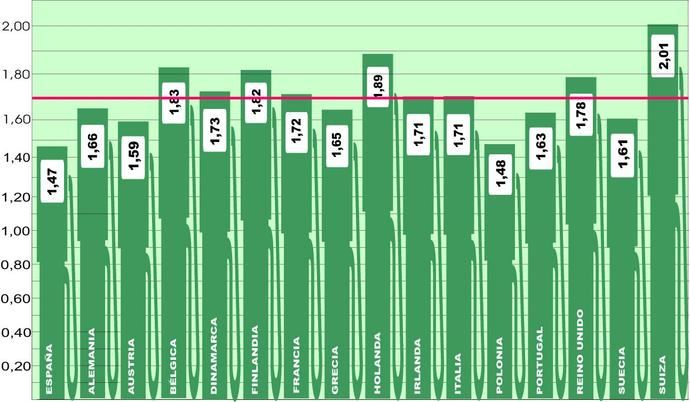El precio del gasóleo en Europa repunta después de muchos meses